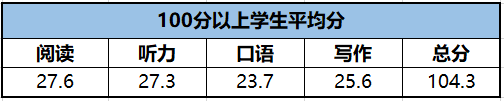 托福考试为什么始终无法突破100分? 托福考试为什么始终无法突破100分?