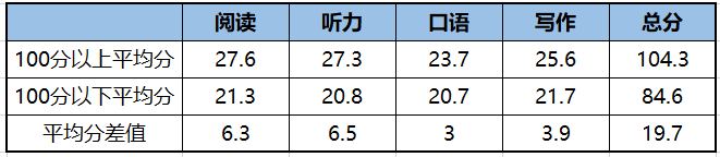 托福考试为什么始终无法突破100分? 托福考试为什么始终无法突破100分?
