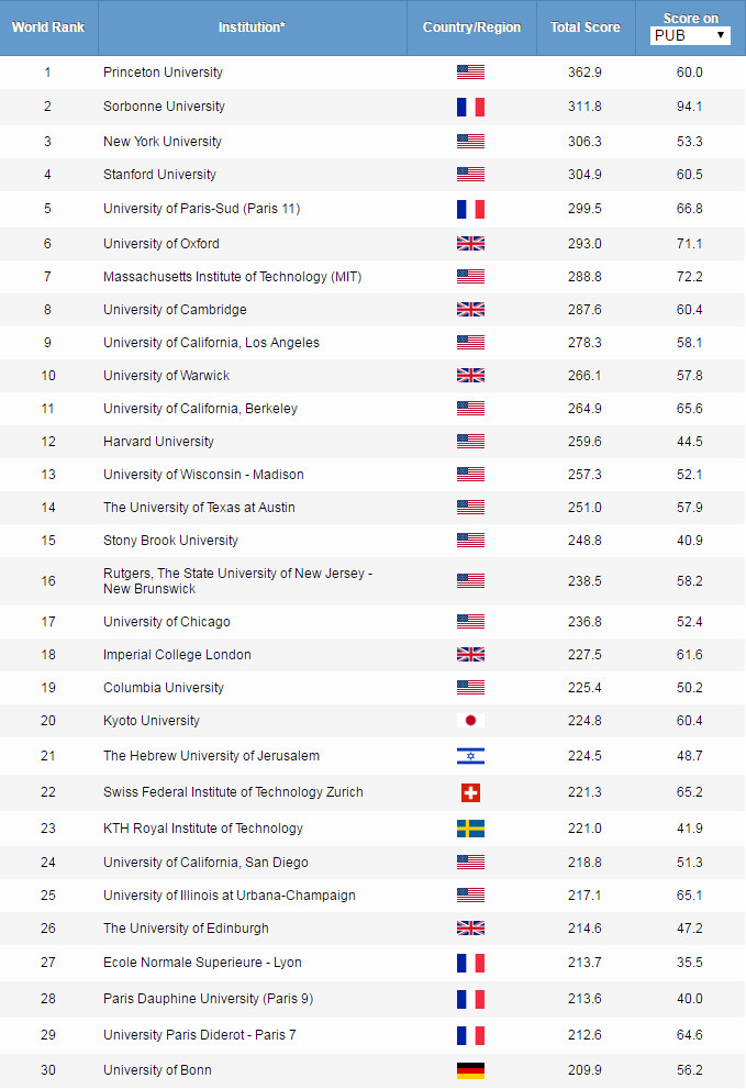 2019ARWU世界大学学科排名公布! 2019ARWU世界大学学科排名公布!