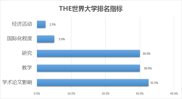 世界大学四大榜单留学参考价值比较 世界大学四大榜单留学参考价值比较