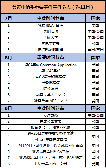 如果同时准备申请美国大学与英国大学? 如果同时准备申请美国大学与英国大学?