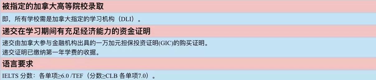 行前干货|加拿大学生签证类型及材料清单 行前干货|加拿大学生签证类型及材料清单