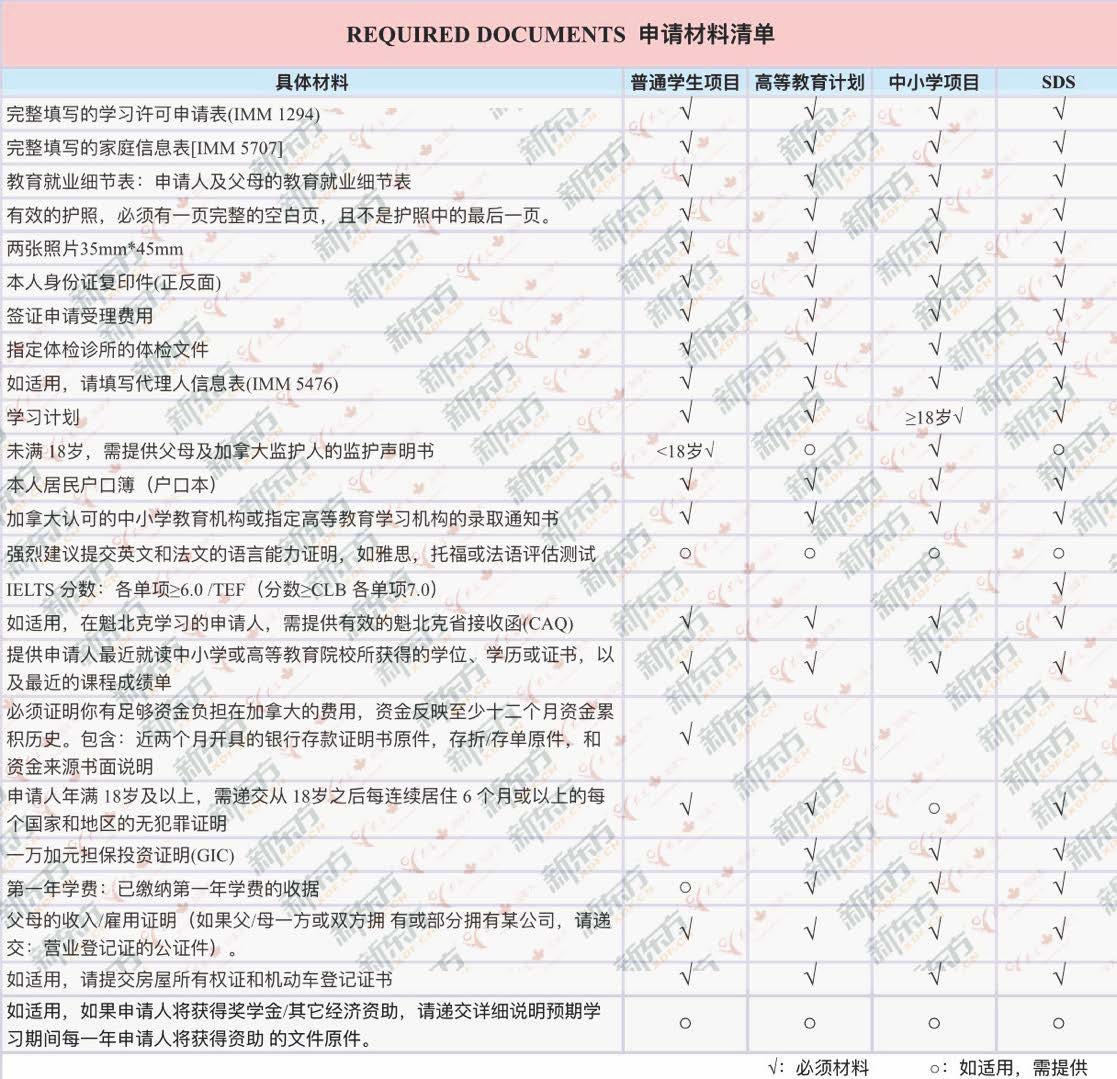 行前干货|加拿大学生签证类型及材料清单 行前干货|加拿大学生签证类型及材料清单