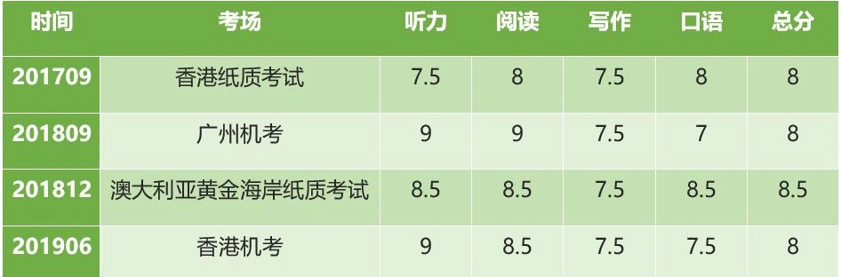 雅思口语从5.5到8.5 用金钱和泪砸出来的经验分享 雅思口语从5.5到8.5 用金钱和泪砸出来的经验分享