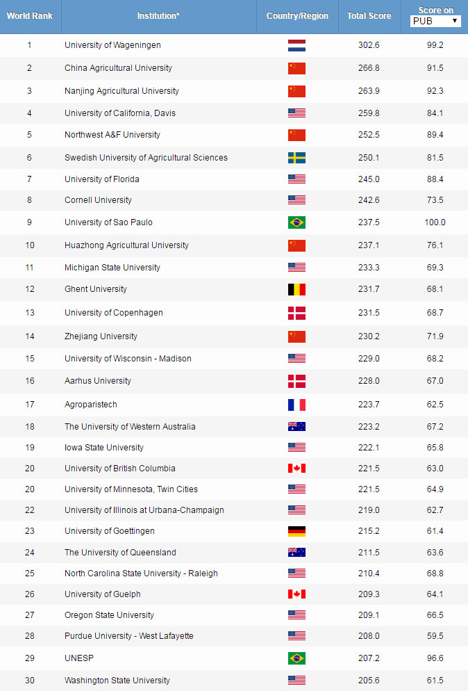 2019ARWU世界大学学科排名公布! 2019ARWU世界大学学科排名公布!