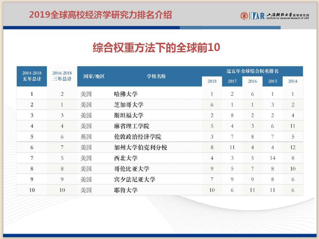 2019全球高校经济学研究力排名解析 2019全球高校经济学研究力排名解析