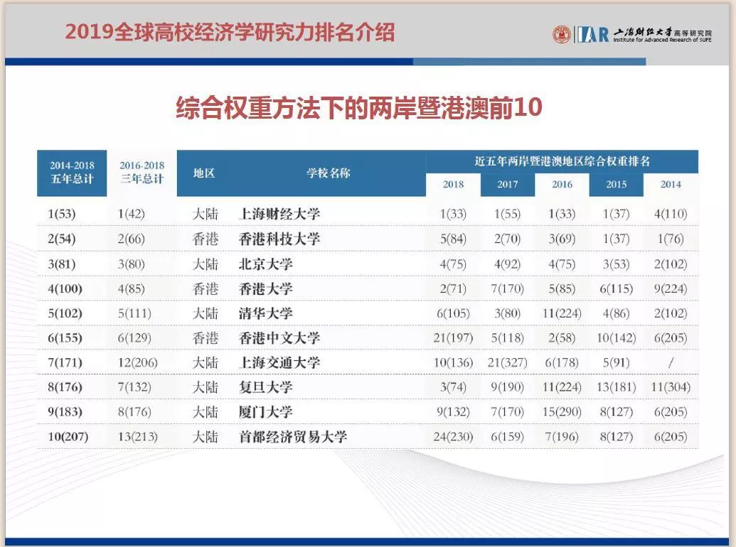 2019全球高校经济学研究力排名解析 2019全球高校经济学研究力排名解析