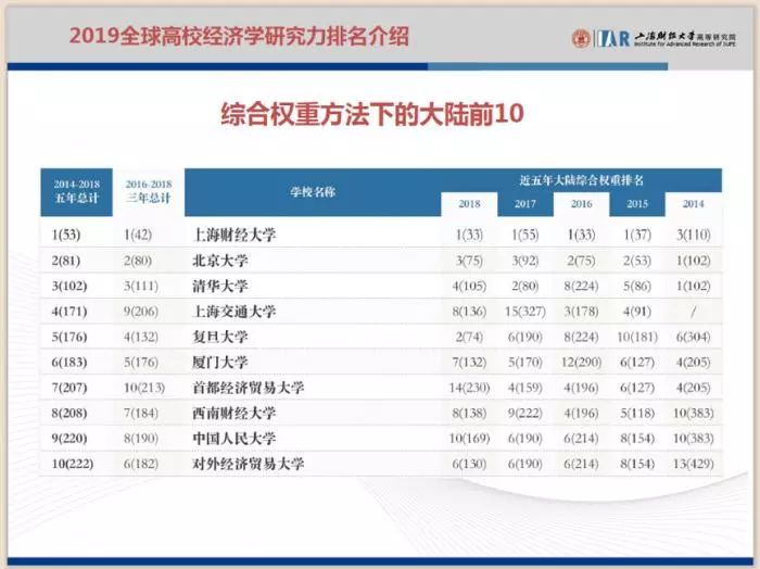 2019全球高校经济学研究力排名解析 2019全球高校经济学研究力排名解析