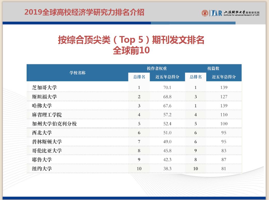 2019全球高校经济学研究力排名解析 2019全球高校经济学研究力排名解析