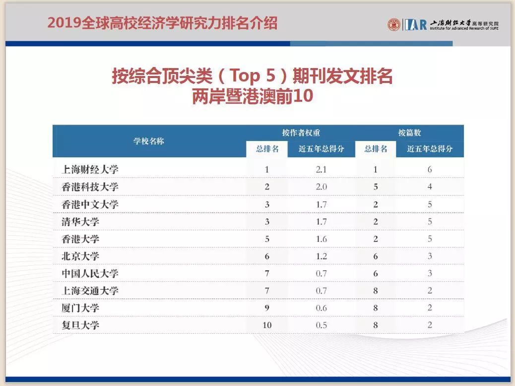 2019全球高校经济学研究力排名解析 2019全球高校经济学研究力排名解析