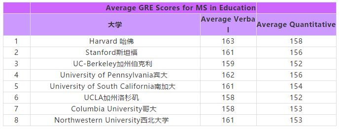 盘点美国名校各专业GRE成绩要求 盘点美国名校各专业GRE成绩要求