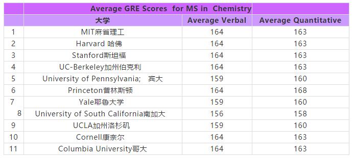 盘点美国名校各专业GRE成绩要求 盘点美国名校各专业GRE成绩要求