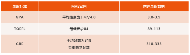 美国经济学专业录取要求及就业情况分析