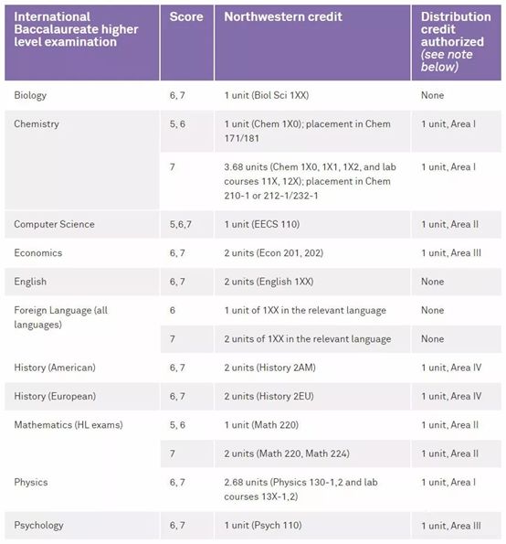 盘点美国十强大学2019年IB分数要求