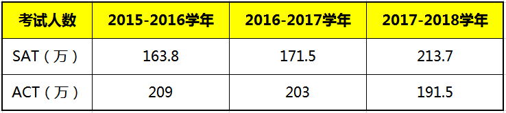 关于SAT与ACT,留学生应该怎么选? 关于SAT与ACT,留学生应该怎么选?