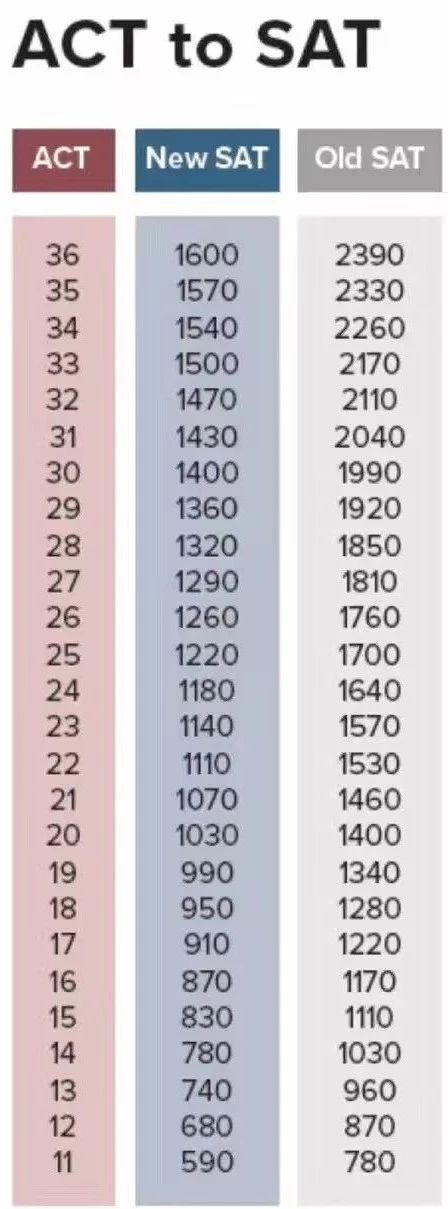 申请美国名校,ACT/SAT/SAT2选哪个? 申请美国名校,ACT/SAT/SAT2选哪个?