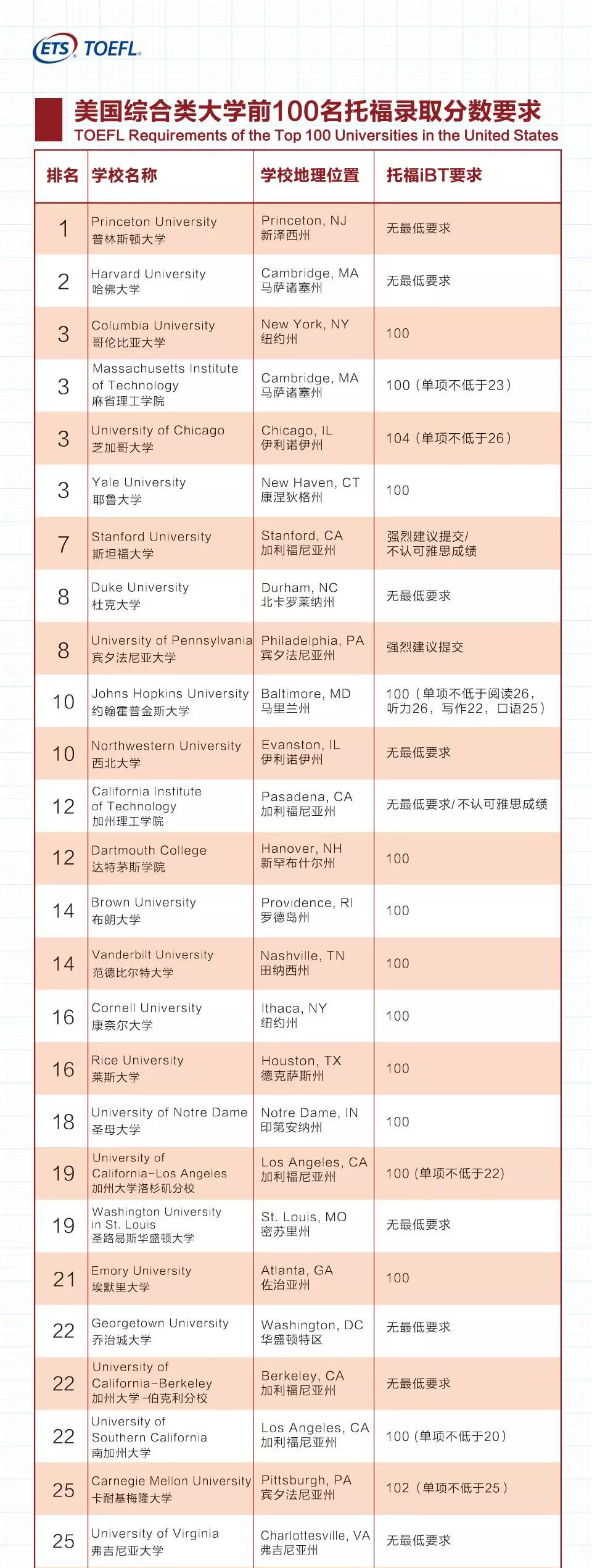 美国TOP100综合大学托福录取要求 美国TOP100综合大学托福录取要求