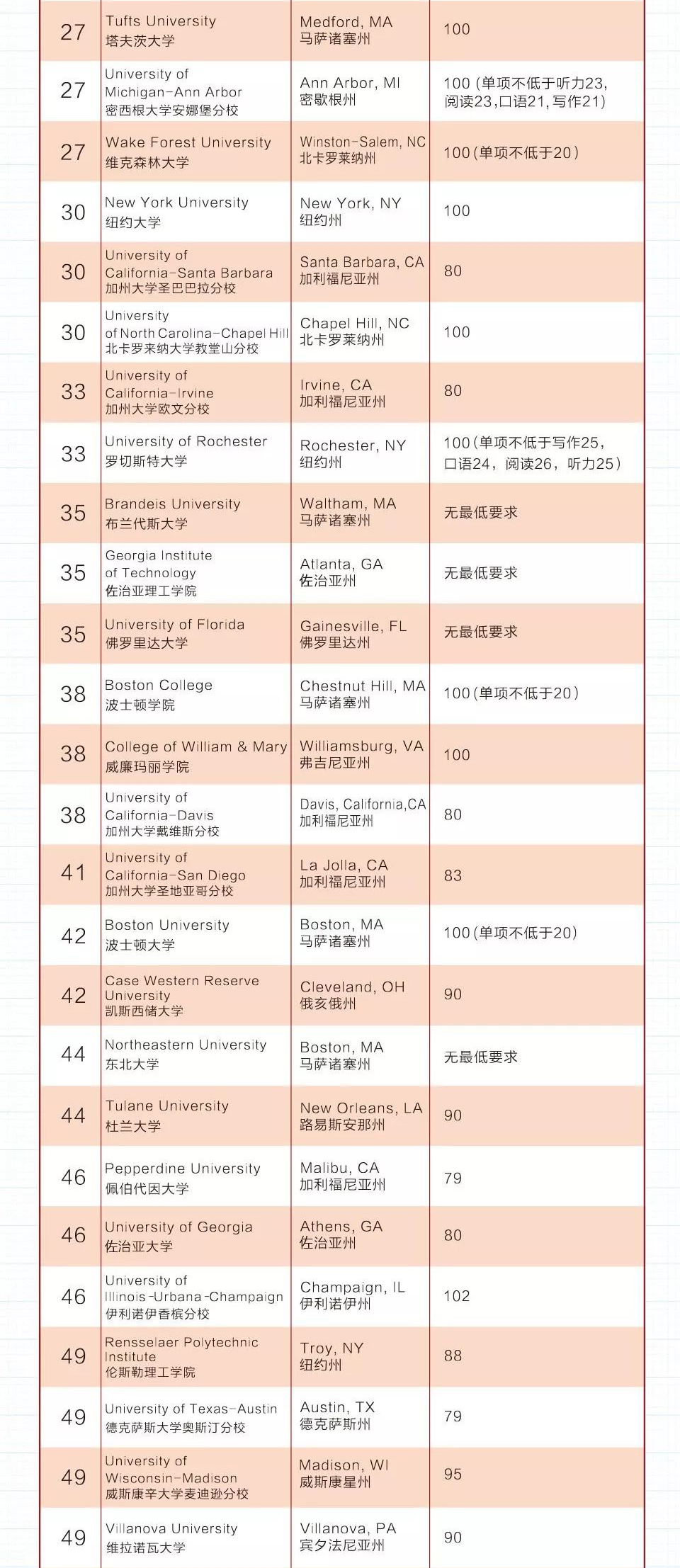 美国TOP100综合大学托福录取要求 美国TOP100综合大学托福录取要求