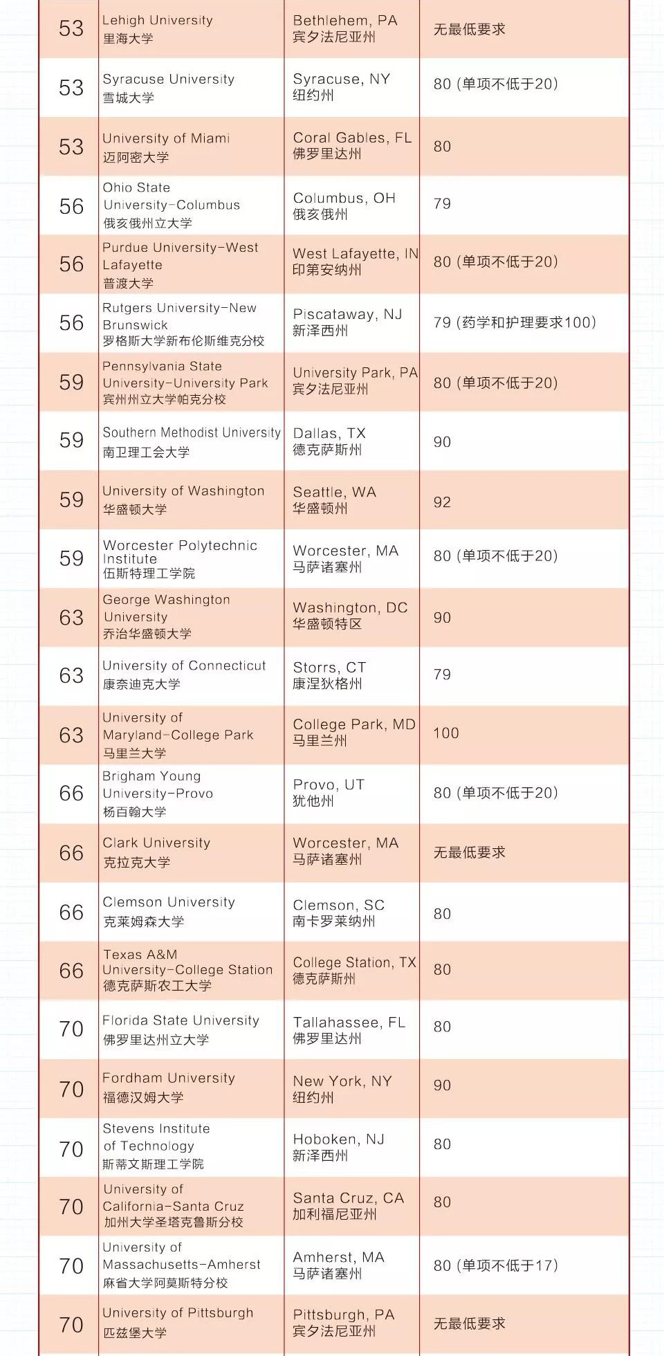 美国TOP100综合大学托福录取要求 美国TOP100综合大学托福录取要求