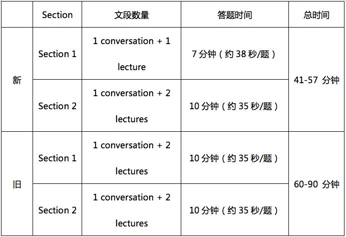 托福考试时长缩短考生会面临哪些问题? 托福考试时长缩短考生会面临哪些问题?