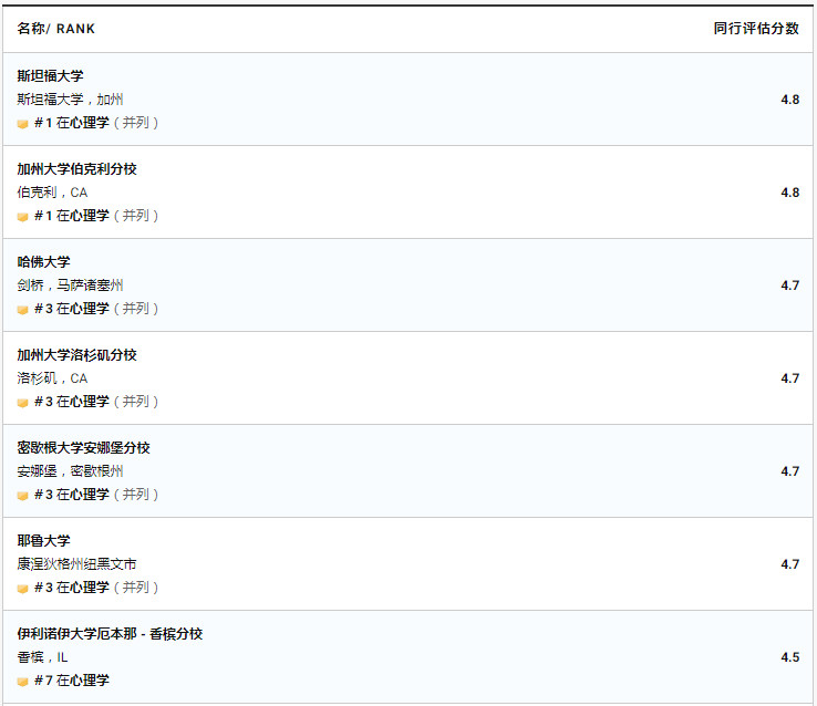 美研热门心理学专业未来就业情况分析 美研热门心理学专业未来就业情况分析