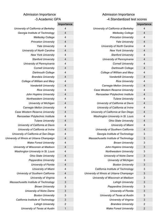 2019年全美大学招生标准报告出炉! 2019年全美大学招生标准报告出炉!