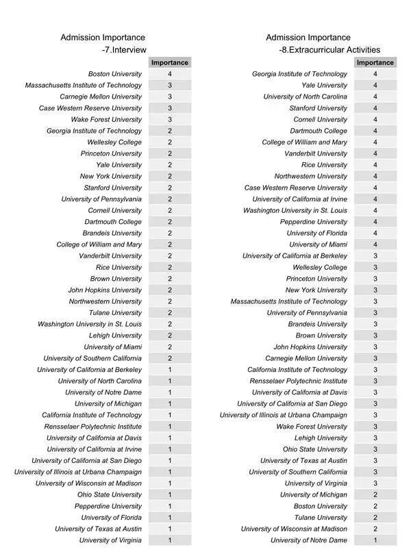 2019年全美大学招生标准报告出炉! 2019年全美大学招生标准报告出炉!