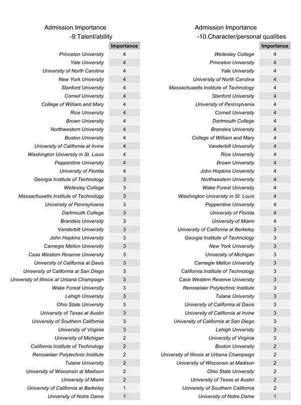 2019年全美大学招生标准报告出炉! 2019年全美大学招生标准报告出炉!