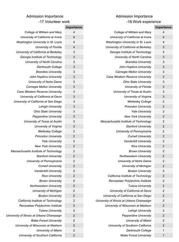 2019年全美大学招生标准报告出炉! 2019年全美大学招生标准报告出炉!