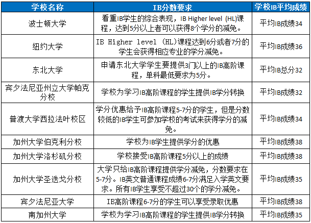 盘点美国十强大学2019年IB分数要求 盘点美国十强大学2019年IB分数要求
