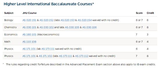 盘点美国十强大学2019年IB分数要求 盘点美国十强大学2019年IB分数要求