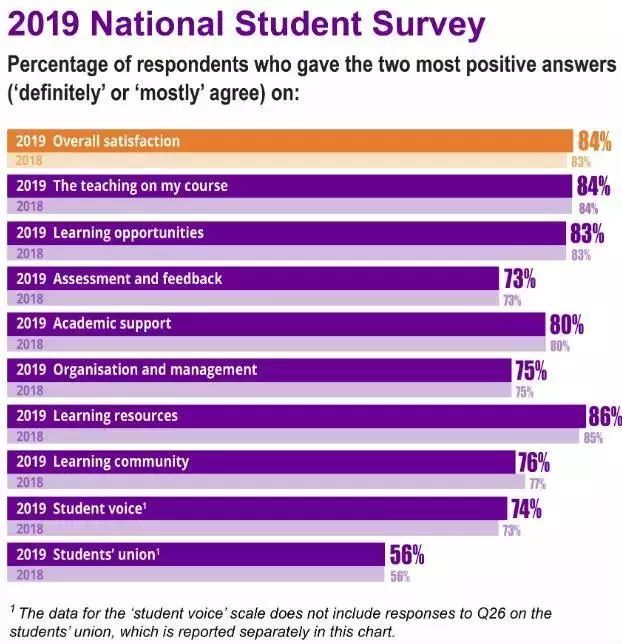 2019NSS英国大学生满意度结果出炉！