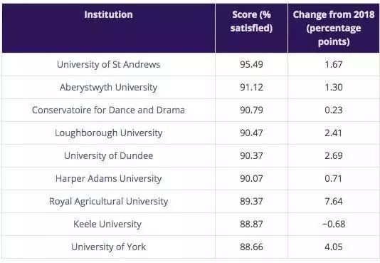 2019NSS英国大学生满意度结果出炉！
