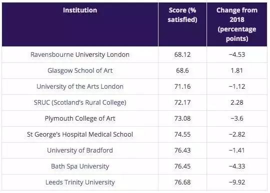 2019NSS英国大学生满意度结果出炉！