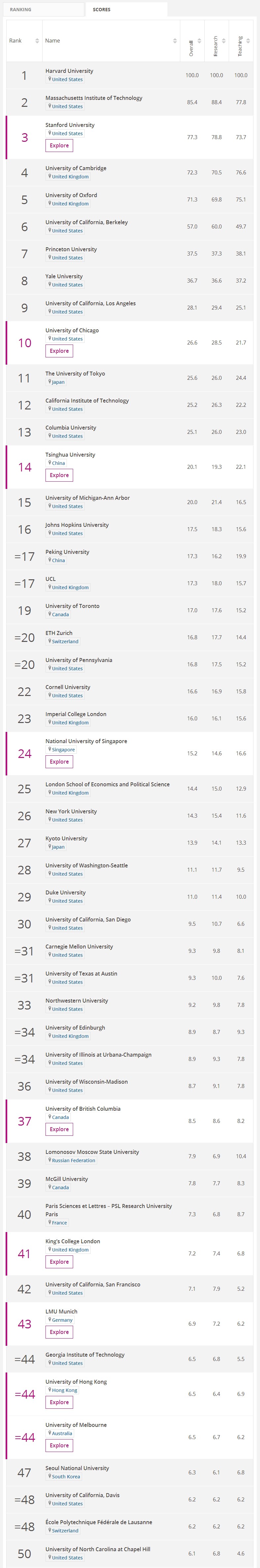 2019泰晤士世界大学声誉排名揭晓! 2019泰晤士世界大学声誉排名揭晓!
