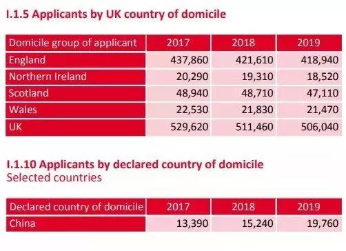 UCAS公布2019英国大学申请数据！