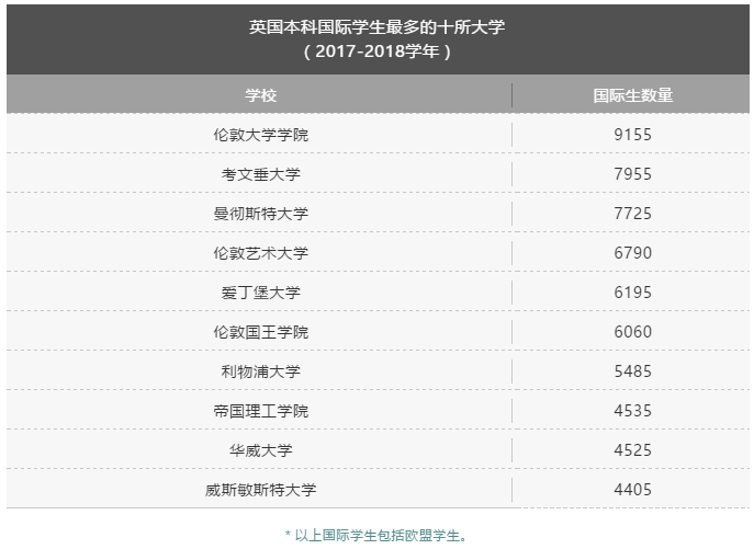 英本留学人数激增,申请应如何准备? 英本留学人数激增,申请应如何准备?