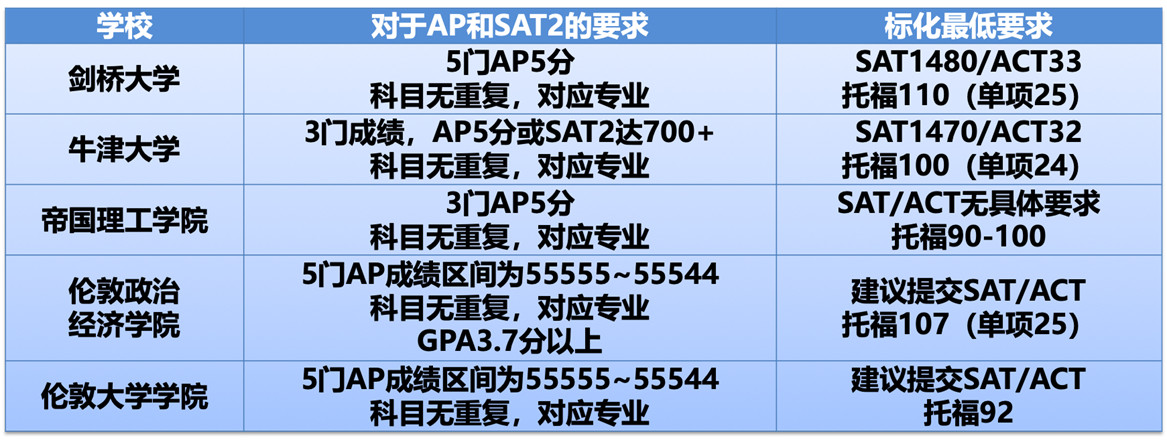 留学干货|如何规划美国英国高校双申? 留学干货|如何规划美国英国高校双申?
