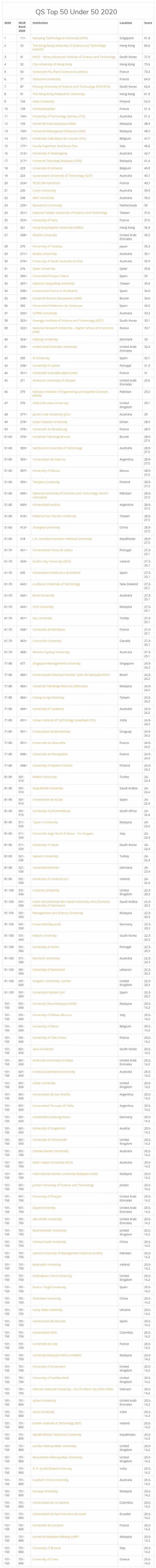 2020QS全球年轻大学排行榜公布！