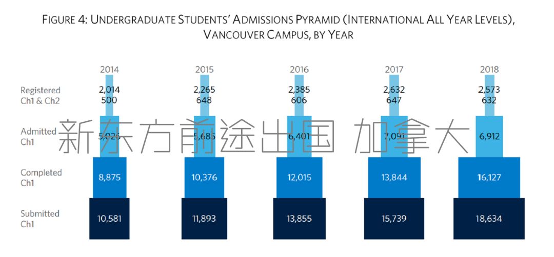 2018/2019年度加拿大UBC留学大数据 2018/2019年度加拿大UBC留学大数据