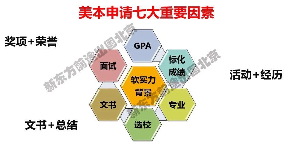 新高一学生如何规划美国本科申请? 新高一学生如何规划美国本科申请?