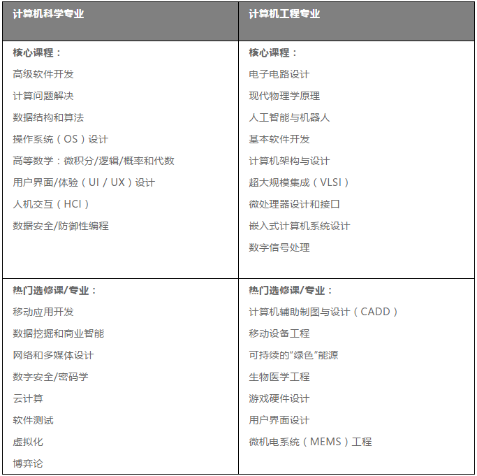 美国CS与CE专业课程及就业差异对比