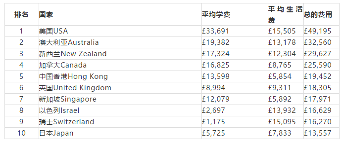 盘点2019年全球热门院校留学费用情况