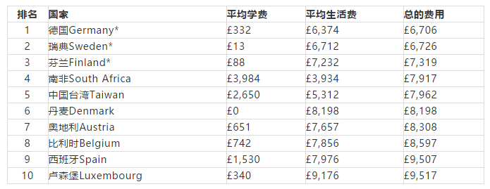 盘点2019年全球热门院校留学费用情况