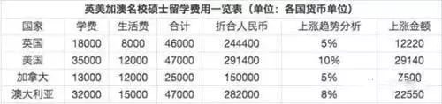 盘点2019年全球热门院校留学费用情况