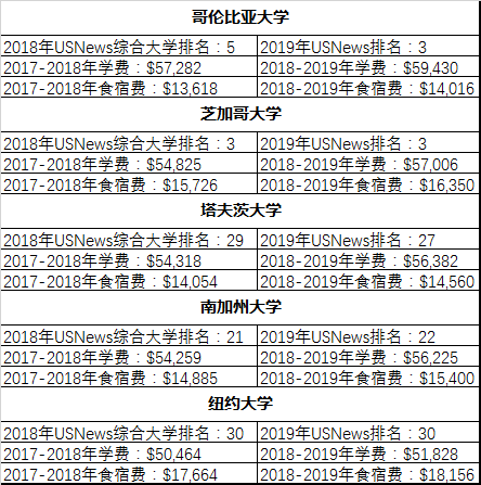 盘点2019年全球热门院校留学费用情况