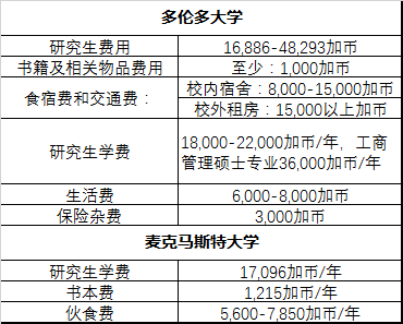 盘点2019年全球热门院校留学费用情况
