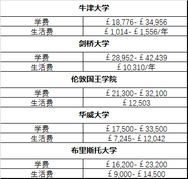盘点2019年全球热门院校留学费用情况
