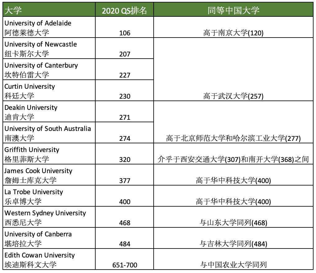 澳新本科重点大学可凭高中成绩直申！