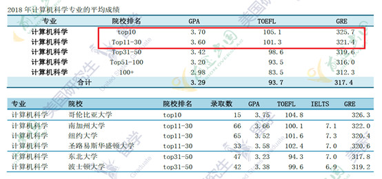 临近7月末，美研申请条件你满足了吗？